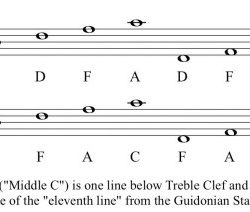 The staff notes and pitches answer key