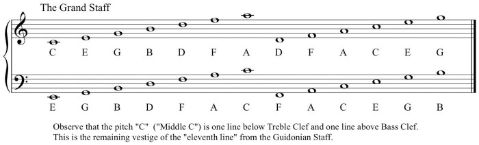 The staff notes and pitches answer key