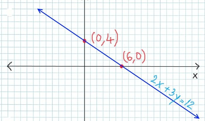 Graphing functions