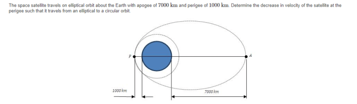 Elliptical orbits speeds periods