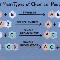 Decomposition and synthesis reactions worksheet