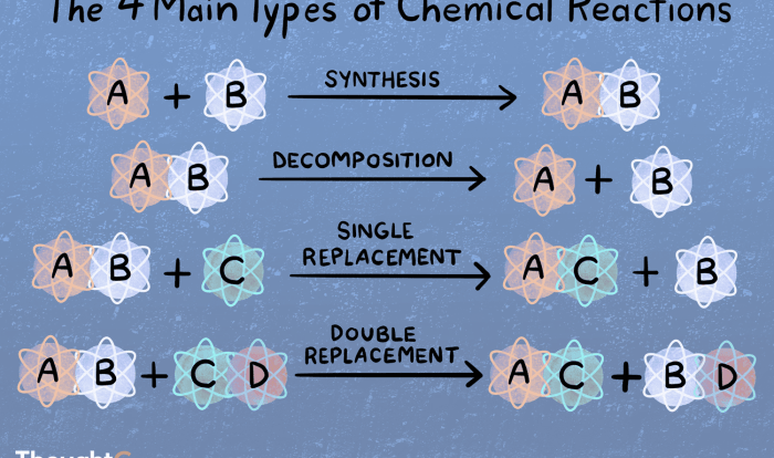 Decomposition and synthesis reactions worksheet